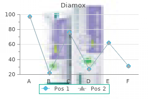 purchase diamox 250mg on line
